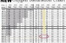 updated oxygen saturation table considering both pressure and temperature