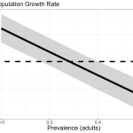 The line graph illustrates the relationship between Chronic Wasting Disease (CWD) prevalence in adult deer and population growth rates. As CWD prevalence increases, the population growth rate declines, with a notable decline expected when prevalence surpasses approximately 29%. A dashed horizontal line at a growth rate of 1.0 indicates population stability.