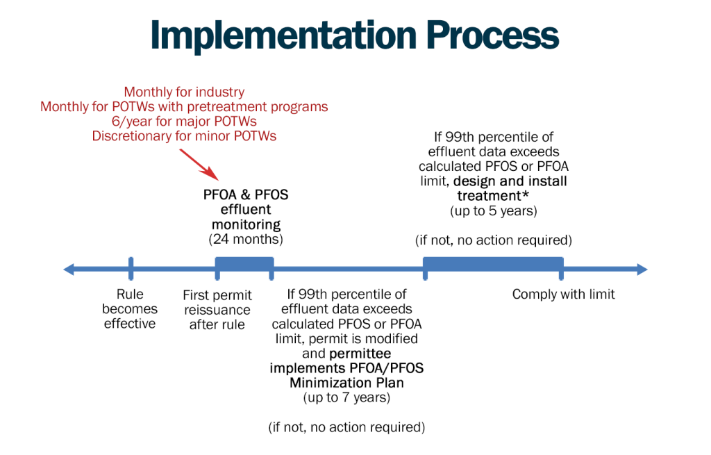 PFOS & PFOA permit implementation process timeline