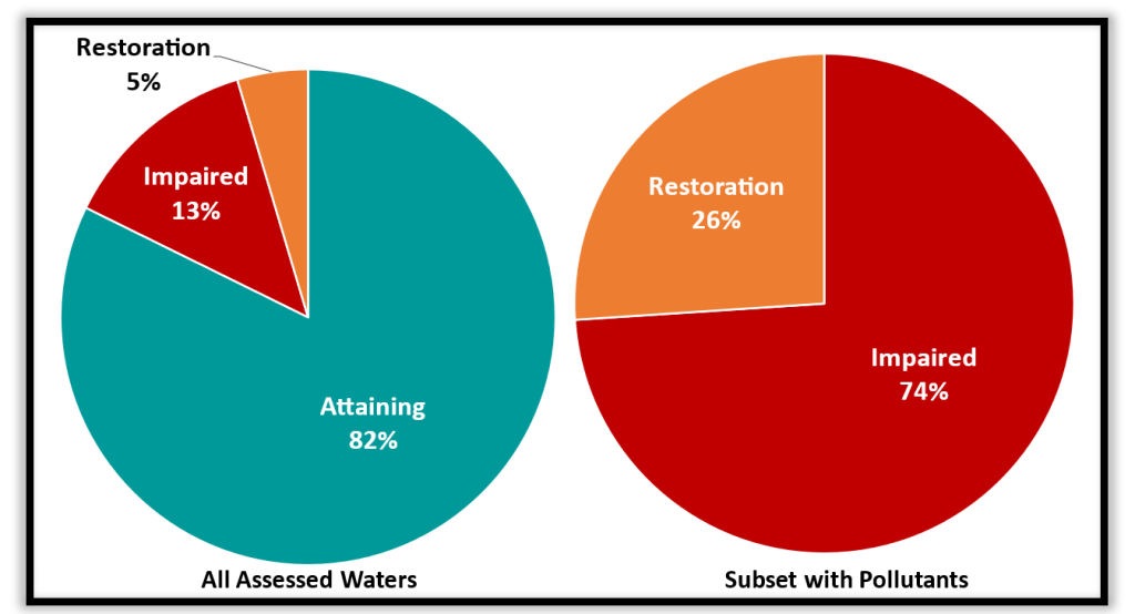 Two pie charts illustrating two assessment units. The first pie chart shows all assessed waters, with 82% categorized as attaining, 13% as impaired, and 5% as restoration. The second pie chart illustrates subset with pollutants with 74% categorized as impaired and 26% as restoration.