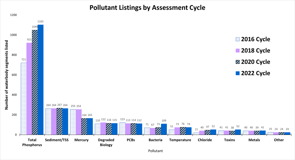 Pollutant listing counts for the 2016, 2018, 2020 and 2022 cycles.