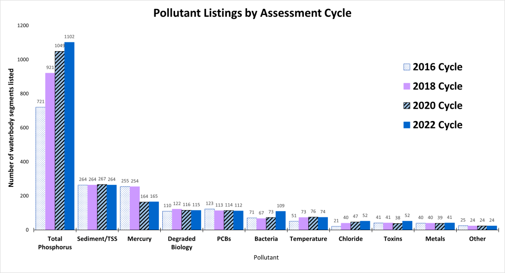 water pollution line graph