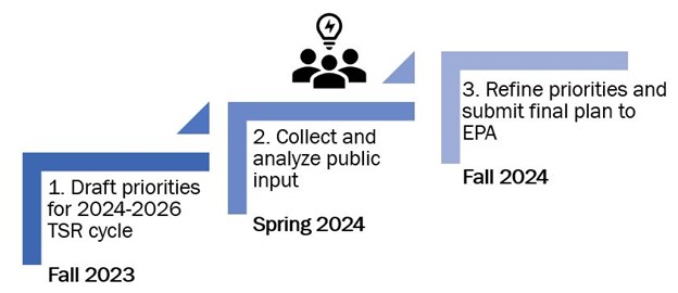 Diagram of the triennial review process. 1. Draft priorities for 2024-2026 TSR cycle in Fall 2023 2. Collect and analyze public input in Spring 2024 3. Refine priorities and submit final plant to EPA in Fall 2024.
