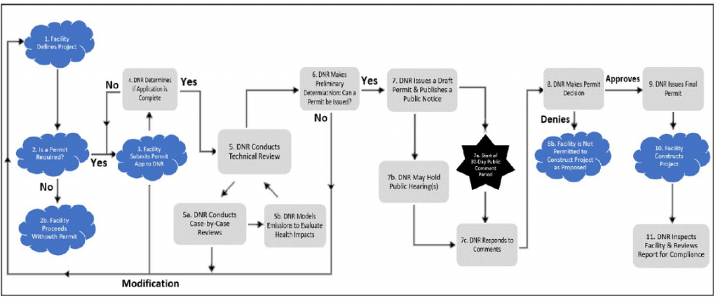 11 Step Air Permit Process Workflow