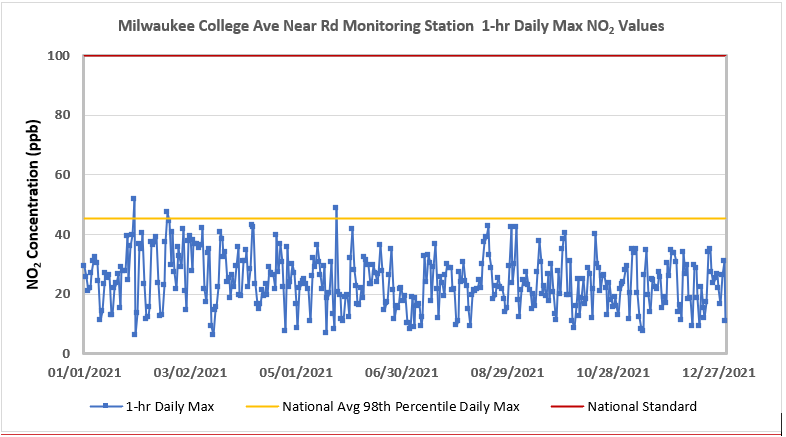 Milwaukee College Ave. near-road monitoring station 1-hour daily max NO2 values
