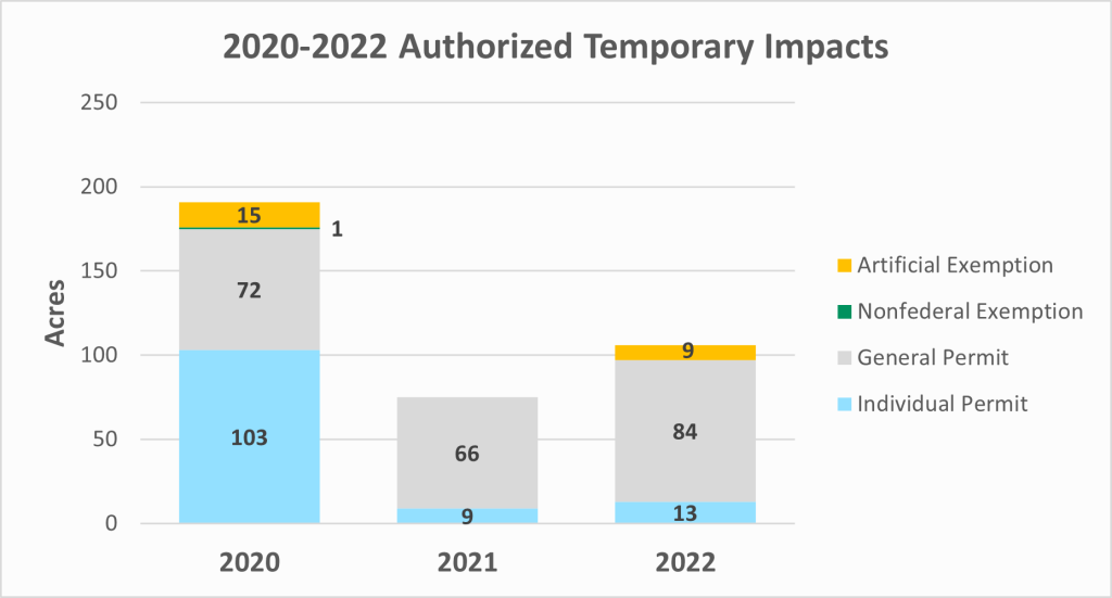 2020-2022 temporary wetland impacts