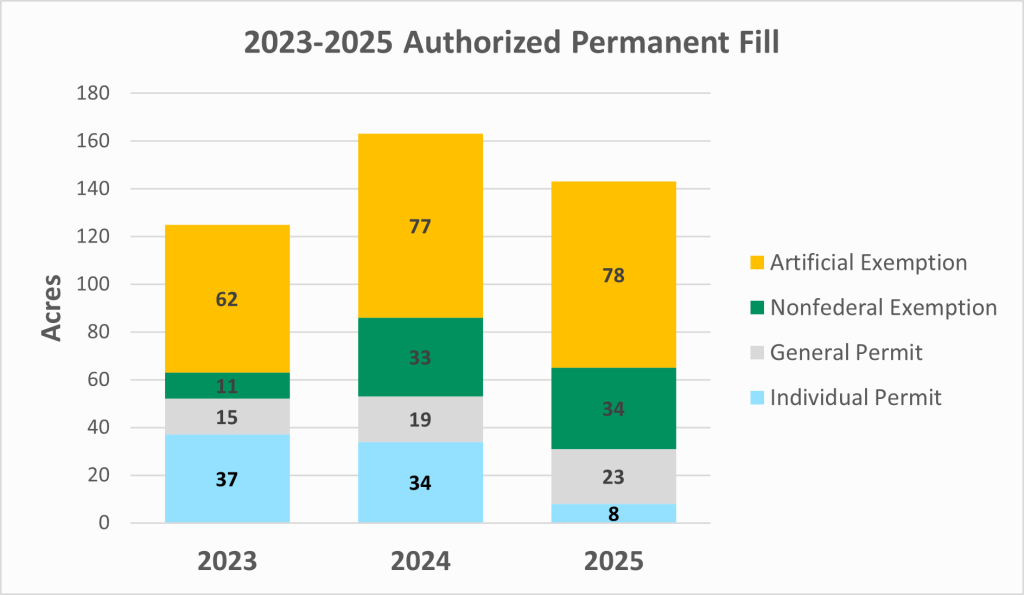 Permitted wetland fill 2023-2025