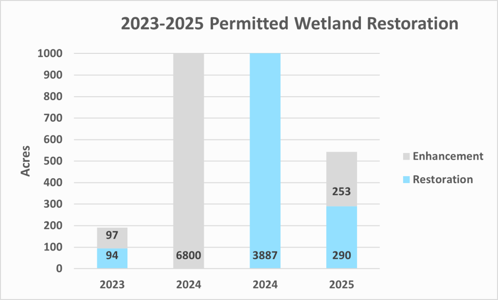 Permitted Wetland Restoration 2023-2025