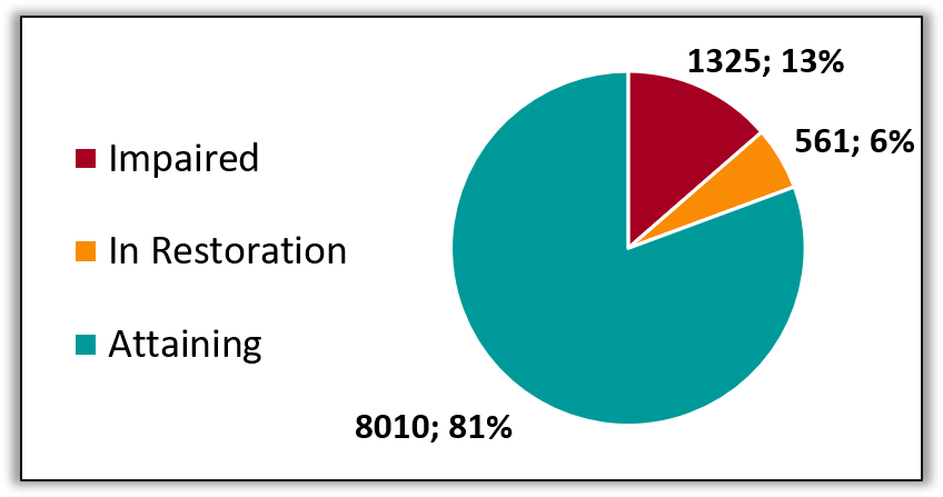 Pie chart illustrating assessment units with 81% categorized as attaining, 13% as impaired, and 6% as in restoration.