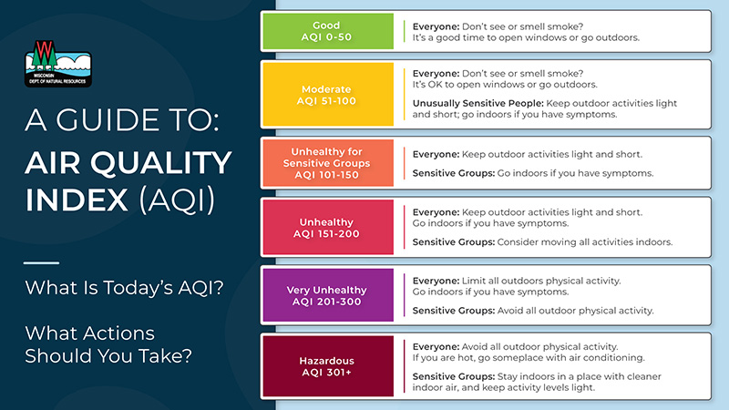 A designed graphic from the Wisconsin DNR that serves as a Guide To Air Quality Index (AQI). Text on the image reads: What is today’s AQI? What Actions Should You Take? The image also includes a breakdown of all of the levels including: Good (AQI 0-50 – Everyone: Don’t see or smell smoke? It’s a good time to open windows or go outdoors.), Moderate (AQI 51-100 – Everyone: Don’t see or smell smoke? It’s okay to open windows or go outdoors; Unusually Sensitive People: Keep outdoor activities light and short; g