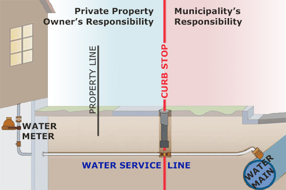 Infographic of meter, service line, curb stop, service line, and water main. The private property owner is responsible for the service line from the curb stop to the home (this includes all plumbing except for the water meter inside the property). The municipality is responsible for the service line from the water main to the curb stop.