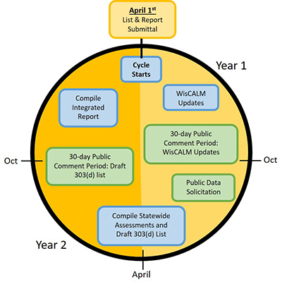 Graphic depiction of the two-year surface water quality assessment timeline cycle.