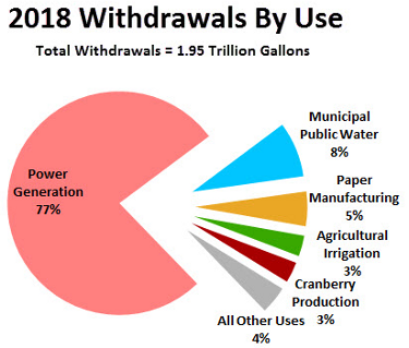 Statewide average water withdrawals by use