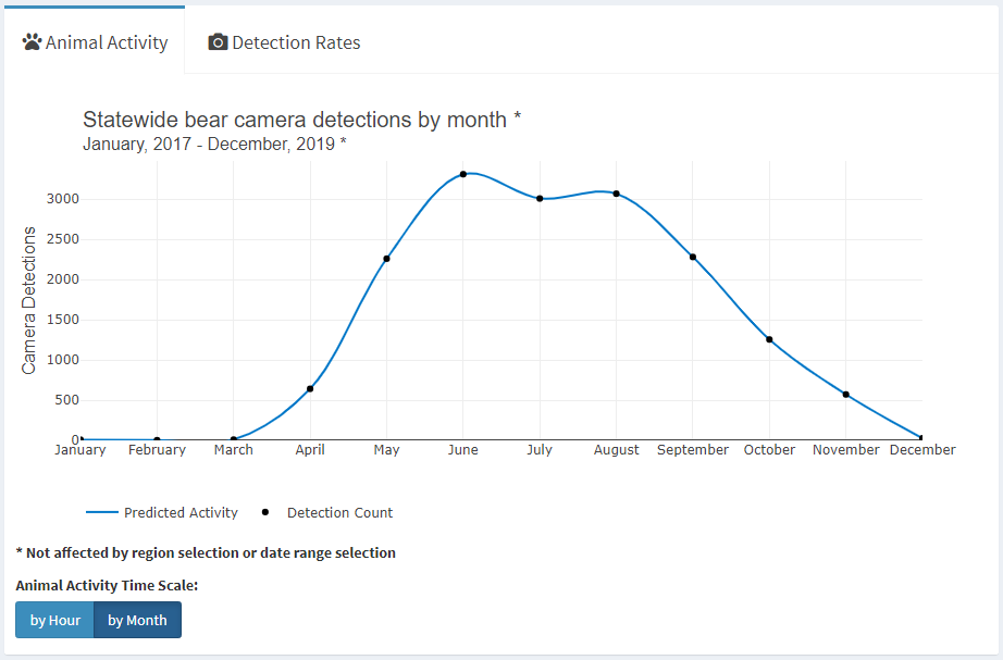 Bear activity across the months of the year