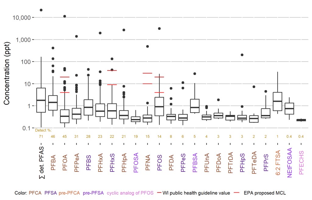 Box Plot of PFAS concentrations showing PFAS compounds from highest to lowest detection frequency. The x-axis includes each compound with the detection percentage. From left to right: total detected PFAS (71%), PFBA (46%), PFOA (45%), PFPeA (31%), PFBS (28%), PFHxA (23%), PFHxS (22%), PFHpA (21%), PFOSA (19%), PFNA (15%), PFOS (14%), PFDA (8%), PFPeS (6%), PFBSA (5%), PFUnA (4%), PFDoA (3%), PFTrDA (3%), PFHpS (3%), PFTeDA (2%), PFPrS (2%), 6.2 FTSA (1%), NEtFOSAA (0.4%) and PFECHS (0.4%). 