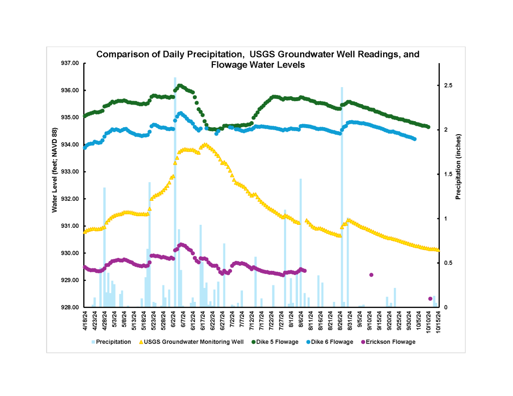 Graph comparing daily precipitation, USGS groundwater well readings, and flowage water levels from April to October 2024.