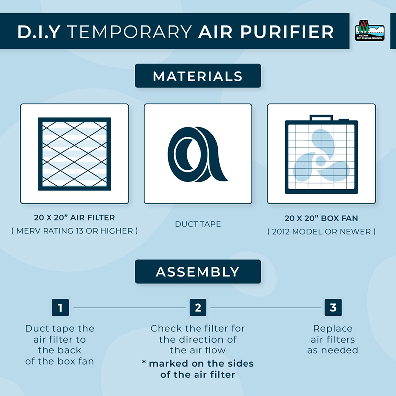 A graphic showing steps on how to create a do it yourself temporary air purifier. Materials needed include a 20x20 inch air filter, with a MERV rating of 13 or higher, duct tape, and a 20x20 inch box fan, 2012 model or newer. For assembly, step one – duct tape the air filter to the back of the box fan; step two – check the filter for the direction of the air flow, marked on the sides of the air filter; step three – replace the air filter when needed.