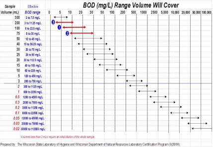 Chart which can be used to determine the best dilutions to be used for a particular sample if the approximate BOD is known