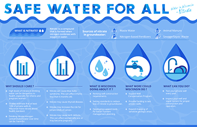 Safe Water For All: Wisconsin In Wisconsin - Nitrate infographic