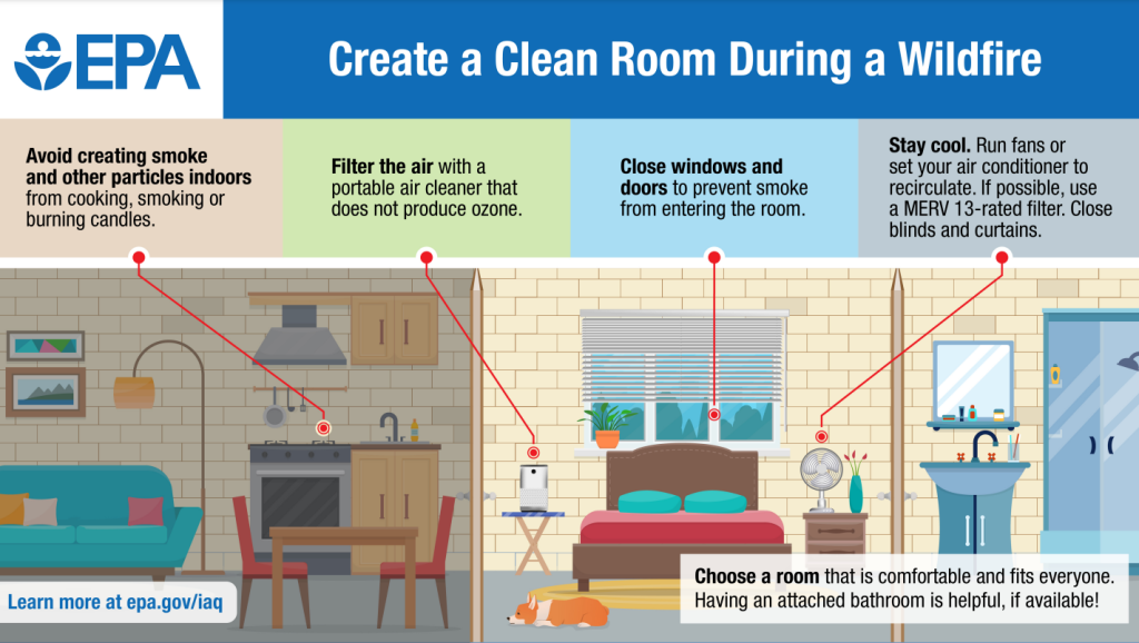 The EPA logo is in the upper left corner of the graphic and is followed by the phrase ‘Create a Clean Room During a Wildfire.’ Below that is a simple graphic layout of the inside of a house/apartment. In the bottom left corner is the phrase, ‘Learn more at epa.gov/iaq’. The following content is written out throughout the graphic. 
Avoid creating smoke and other particles indoors from cooking, smoking or burning candles. 
Filter the air with a portable air cleaner that does not produce ozone.
Close windows and doors to prevent smoke from entering the room.
Stay cool. Run fans or set your air conditioner to recirculate. If possible, use a MERV 13-rated filter. Close blinds and curtains.
Choose a room that is comfortable and fits everyone. Having an attached bathroom is helpful, if available.
