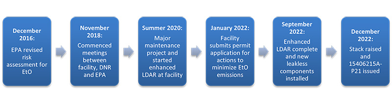 Flow chart of actions to reduce emissions over time. The following steps are shown left to right. Number 1 - in December 2016: EPA revised risk assessment for EtO. Number 2 - in November 2018: commenced meetings between facility, DNR and EPA. Number 3 - in Summer 2020: major maintenance project and started enhanced LDAR at facility. Number 4 - in January 2022: facility submits permit application for actions to minimize EtO emissions. Number 5 - in September 2022: enhanced LDAR complete and new leakless components installed. Number 6 - in December 2022: stack raised and 15406215A-P21 issued.