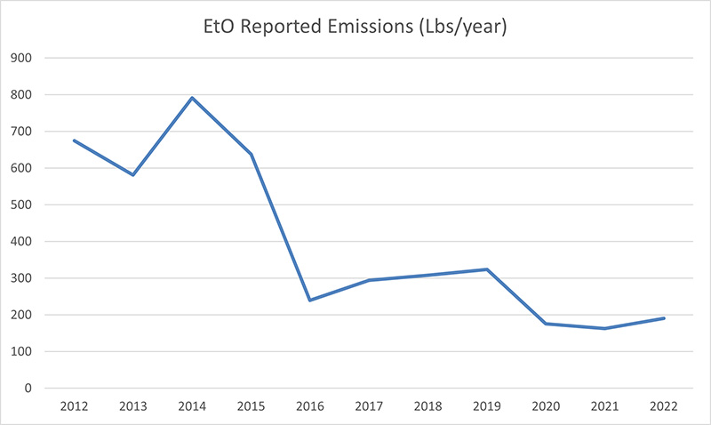 Graph showing reported ethylene oxide emissions in pounds per year. It shows a strong downward trend, starting at 700 pounds in 2012, up trending to 800 pounds in 2014 but then declining overall to nearly 200 pounds in 2022.