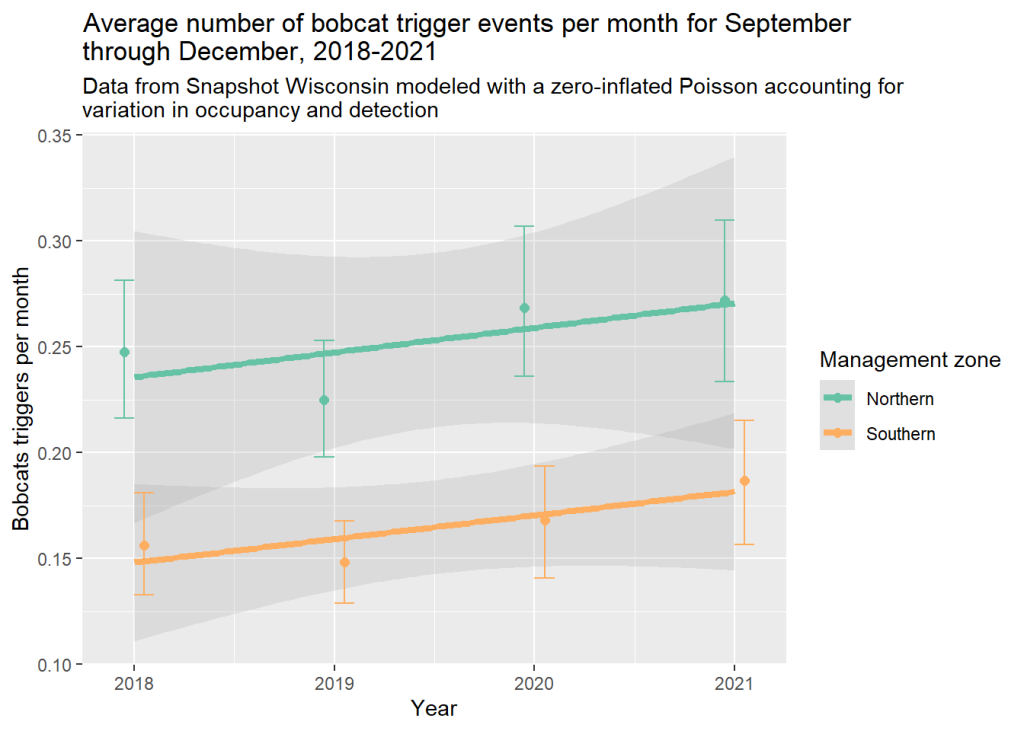 A graph depicting the number of bobcat trigger events September through December 2018-2021