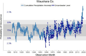 Graph of The status of water levels as compared to the long-term average in Waushara County shows above average precipitation in recent years.