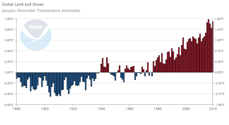 Глобальные температурные аномалии с 1880 по 2019 гг.