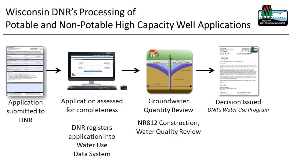 Wisconsin DNR’s Processing of Potable and Non-Potable High Capacity Well Applications