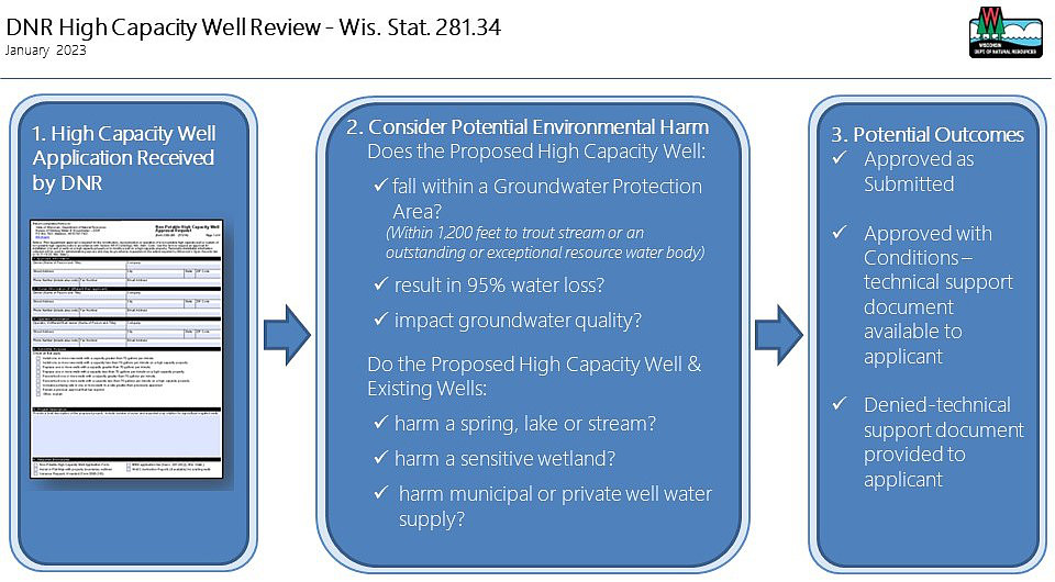 The Department's high capacity well application review process 