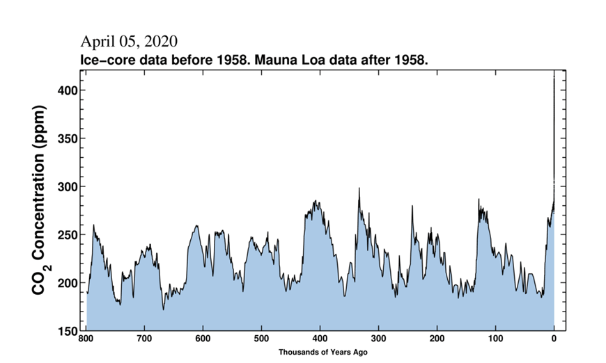 Ice-core data before 1958