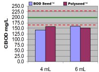 Graph demonstrating the effect of adding more seed on GGA results