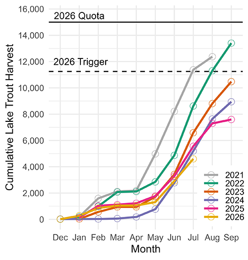 Figure showing lake trout harvest trends from 2021-2026