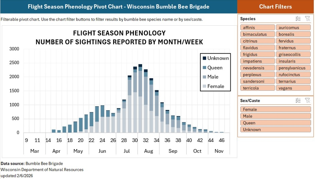 A screenshot of the Flight Season Phenology Pivot chart. The bar graph shows sightings report by month/weekly.
