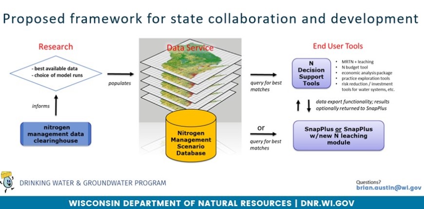 Proposed framework for state collaboration and development