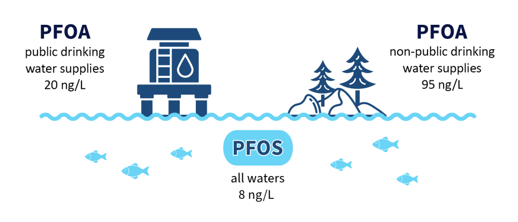 A line art image illustrating PFOS criteria for all waters and PFOA criteria for public water and non-public water drinking supplies. The PFOA standard for public drinking water supplies is 20 nanograms per liter. The PFOA standard for non-public drinking water supplies is 95 nanograms per liter. The PFOS standard for all waters is eight nanograms per liter.