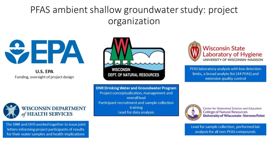A graphic showing the partners of the DNR involved in conducting the PFAS ambient shallow groundwater study including U.S. EPA; DNR's Bureau of Drinking Water and Groundwater; Wisconsin State Lab of Hygiene; Wisconsin Department of Health Services and UW-Stevens Point College of Natural Resources Center for Watershed Science and Education.