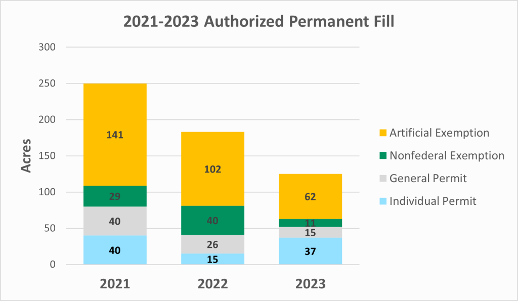 Wetland Permanent Impacts 2021-23 Graph