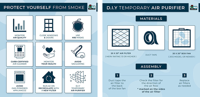 The image on the left is a graphic showing nine ways to protect yourself from smoke, including monitoring air quality, closing windows and doors, using N95 masks, using a CARB-certified air cleaner, monitoring your health or any symptoms, avoid activities that can increase indoor pollution like vacuuming, using gas-powered appliances or frying food, run your air conditioning on recirculate with a new filter, and create a do-it-yourself air purifier. The image on the right is a graphic showing steps on how to create a do it yourself temporary air purifier. Materials needed include a 20x20 inch air filter, with a MERV rating of 13 or higher, duct tape, and a 20x20 inch box fan, 2012 model or newer. For assembly, step one – duct tape the air filter to the back of the box fan; step two – check the filter for the direction of the air flow, marked on the sides of the air filter; step three – replace the air filter when needed.