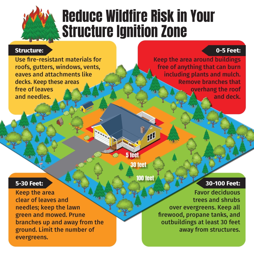 A graphic of a house. The four structure ignition zones surround it, 5 feet in red, 30 feet in orange, 100 feet in green, and 200 feet in blue.