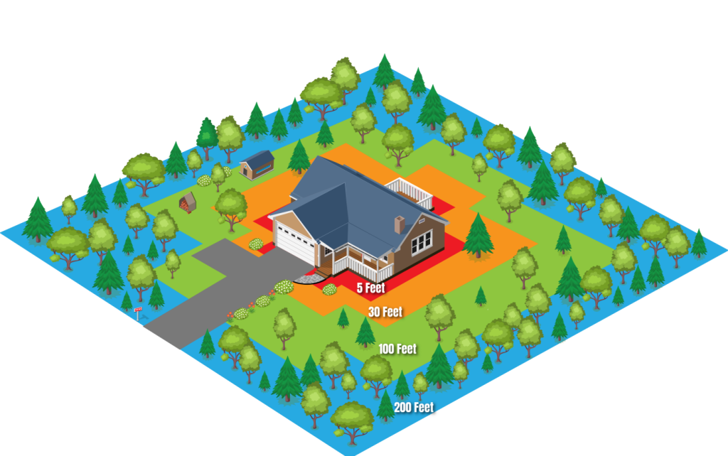 A graphic of a house. The four structure ignition zones surround it, 5 feet in red, 30 feet in orange, 100 feet in green, and 200 feet in blue.