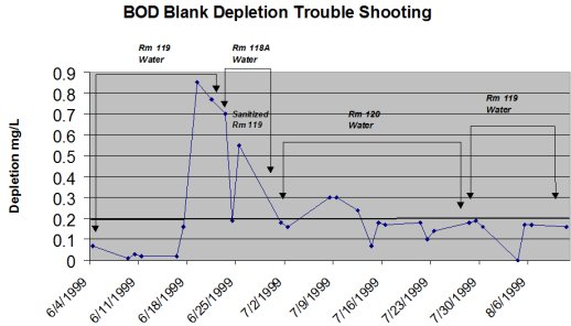 Graph showing oxygen depletion of Stat Lab of Hygiene BOD blanks over time