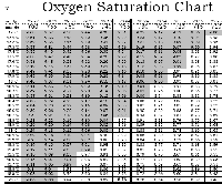 Graphic showing a DO Saturation table based on temperature and pressure