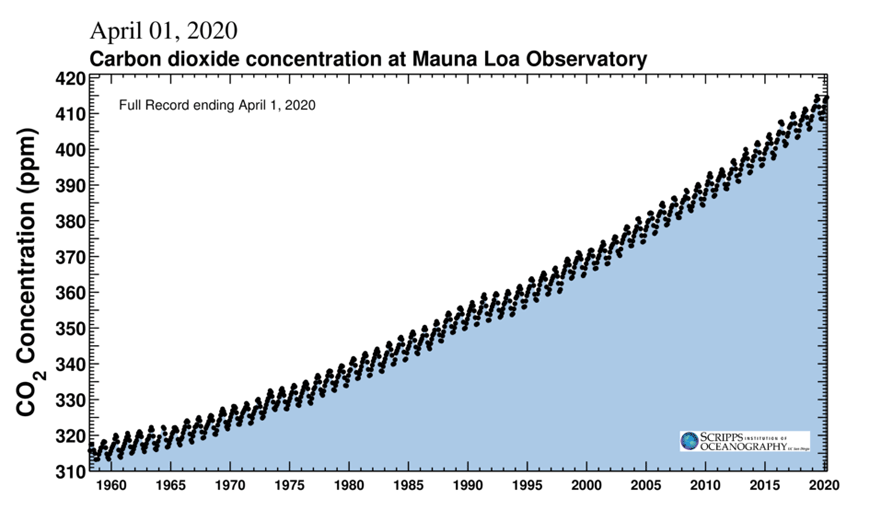 The Keeling Curve. Daily carbon dioxide concentration recorded since 1958