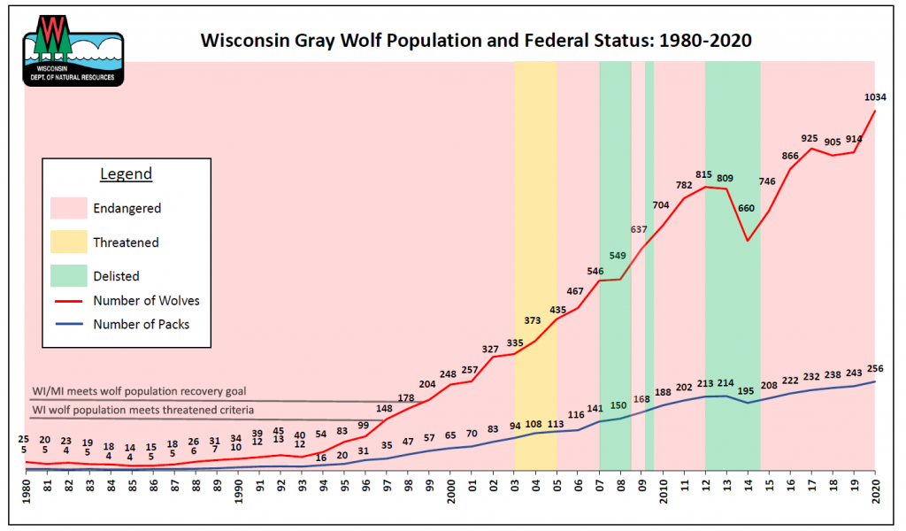Graph showing population and federal listing status from 1980 to 2020