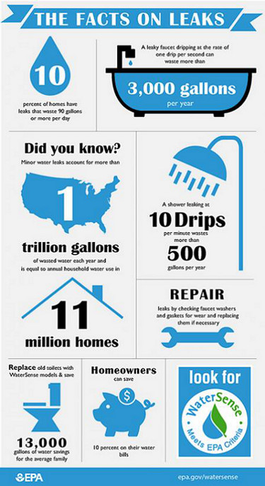 Fix a Leak Week Infographic by EPA