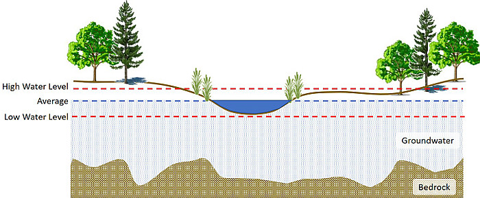 Water level variation diagram. 