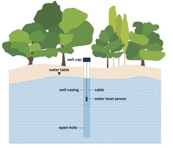 Water sensor level