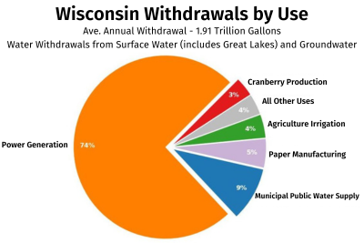 Wisconsin Withdrawals by Use